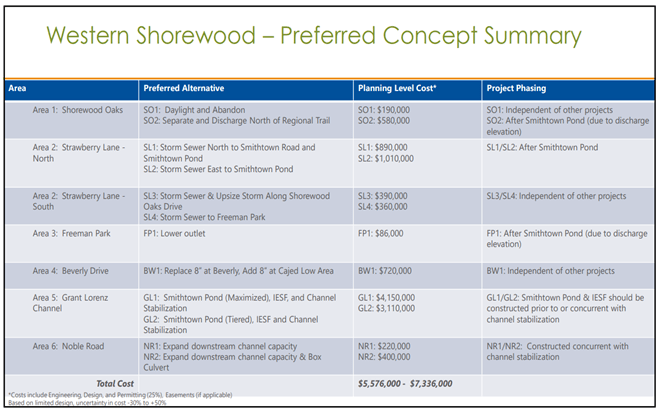 Western Shorewood Concept Summary