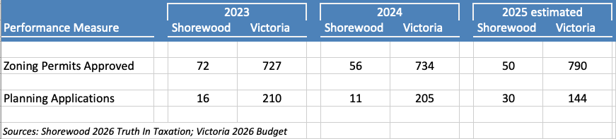 Comparison of Shorewood's planning department with Victoria's